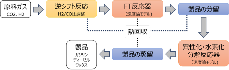 FT合成フロー概略図