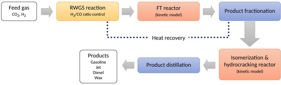 Schematic flow diagram of FT synthesis